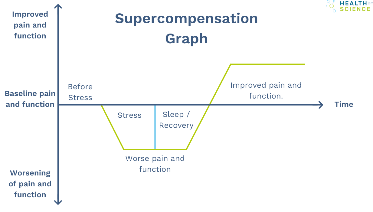 neck pain exercises pdf supercomensation graph